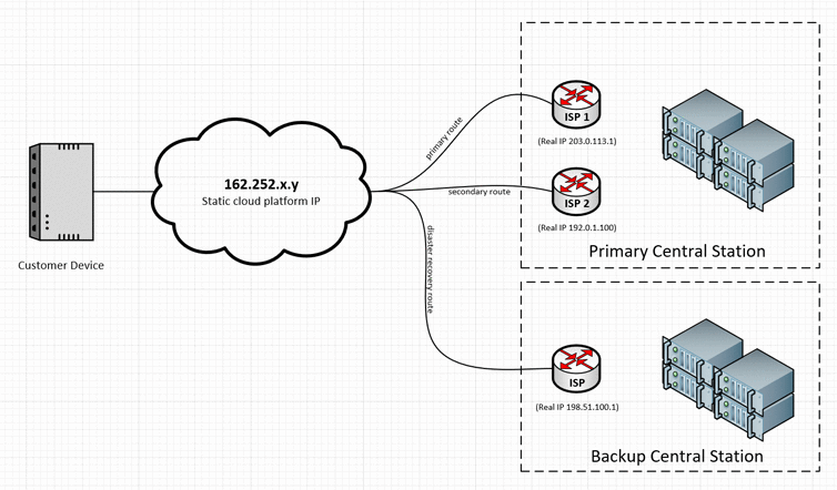 Alarm Receiver IP Communicator redundancy