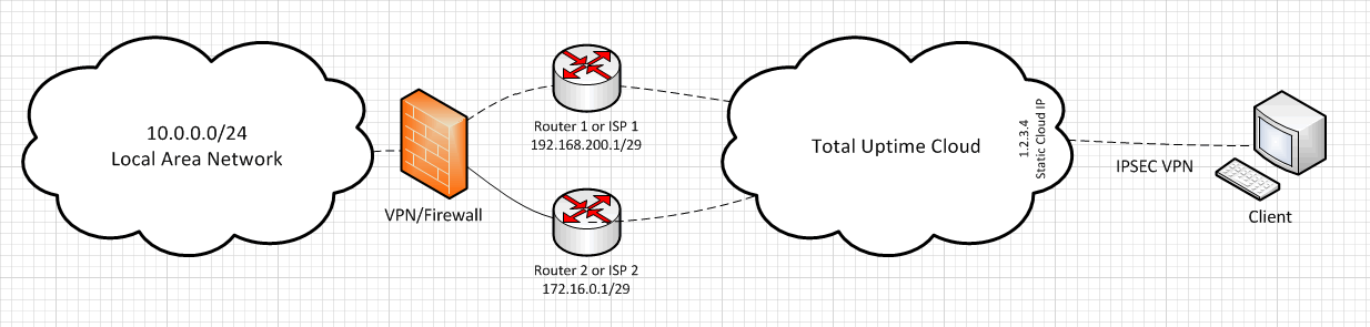 VPN Load Balancing and Failover with two ISPs | Total Uptime®