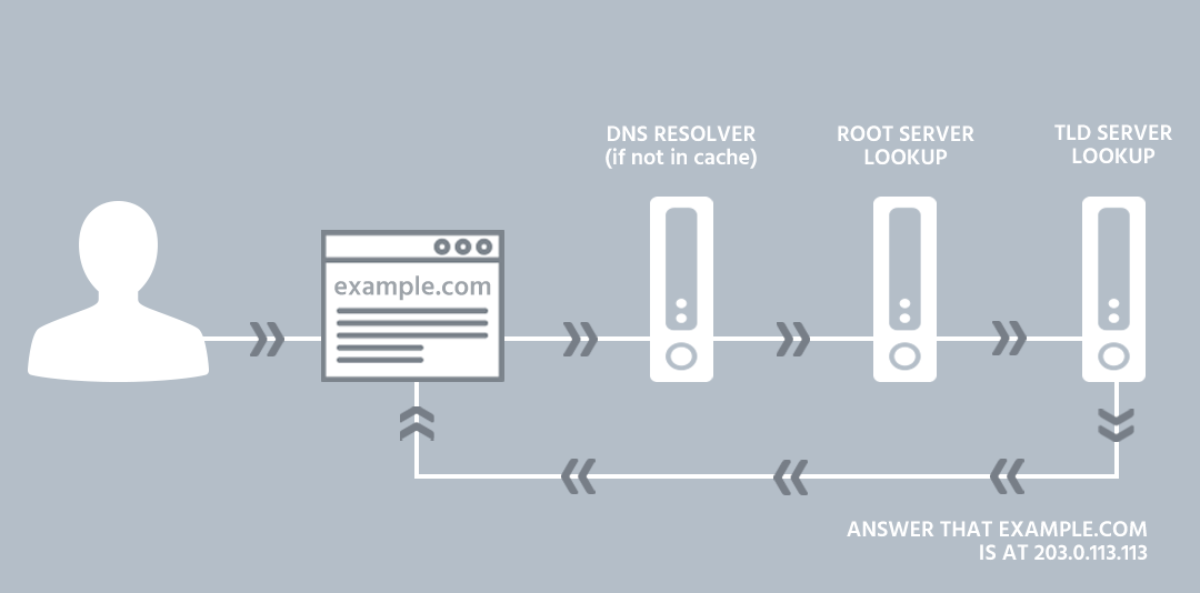 How Does A Dns Query Work Total Uptime