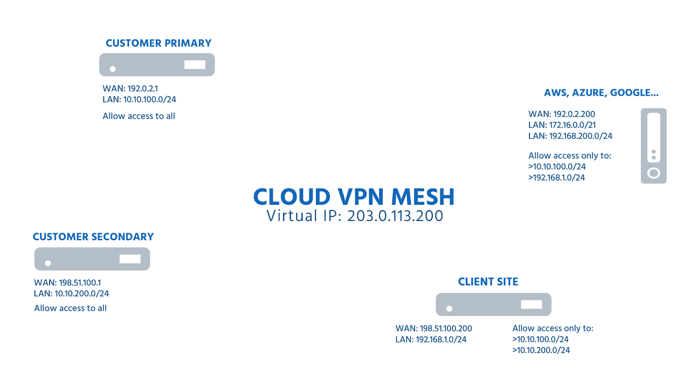 We Simplify Multi-site, Multicloud Network Connectivity