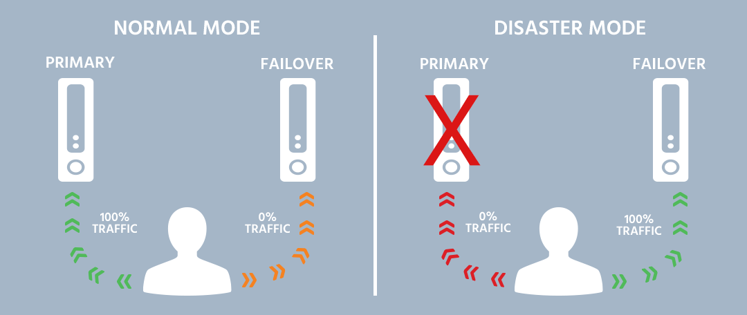 failover solution