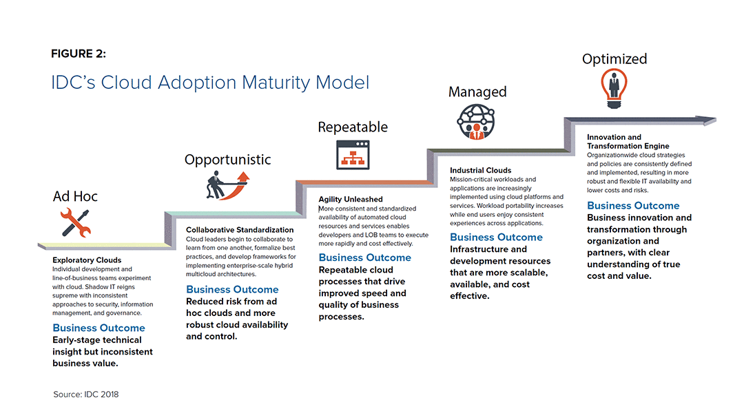 idc multicloud adoption model