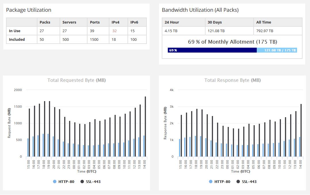 Networking Stats