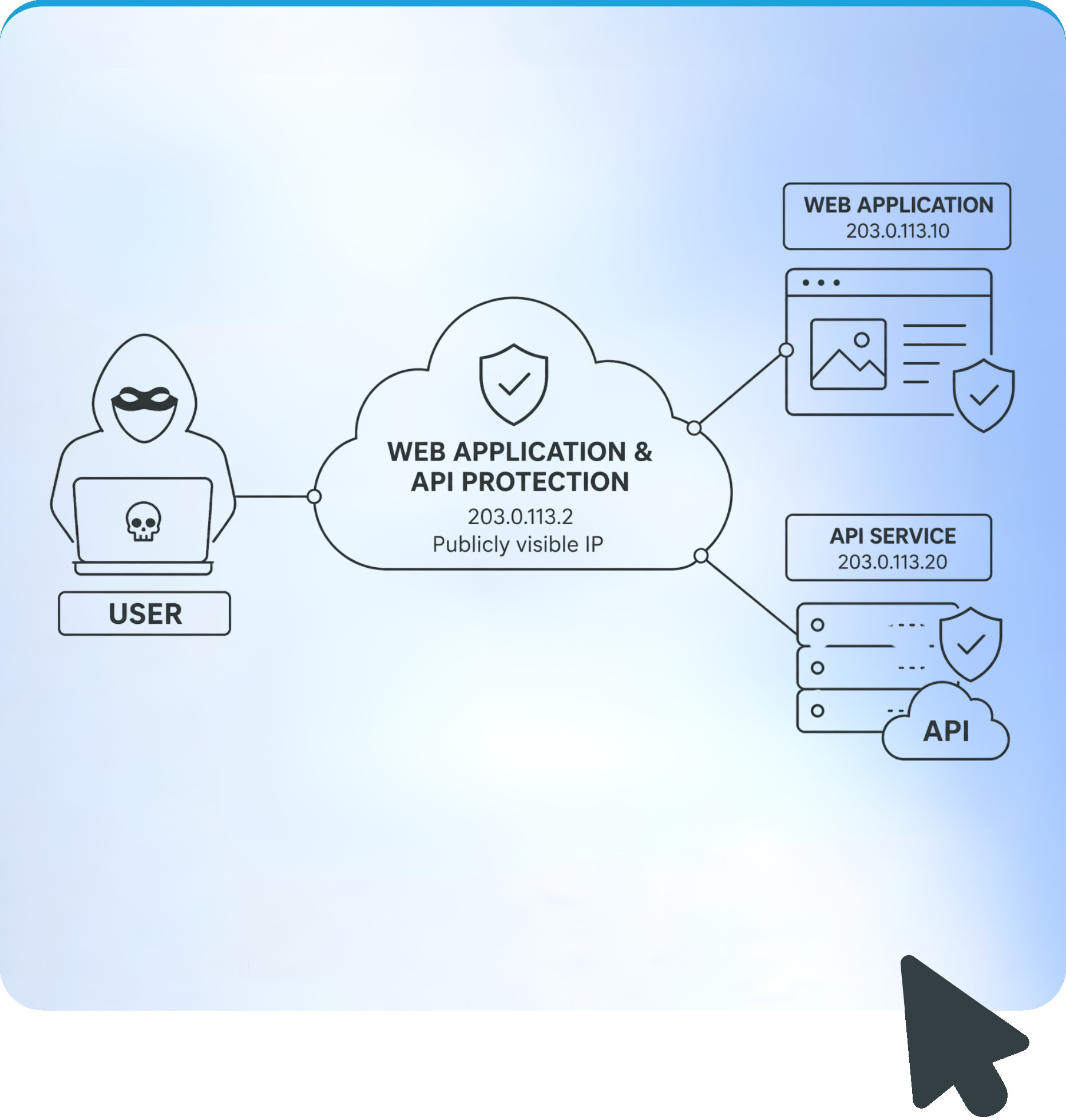 API Security