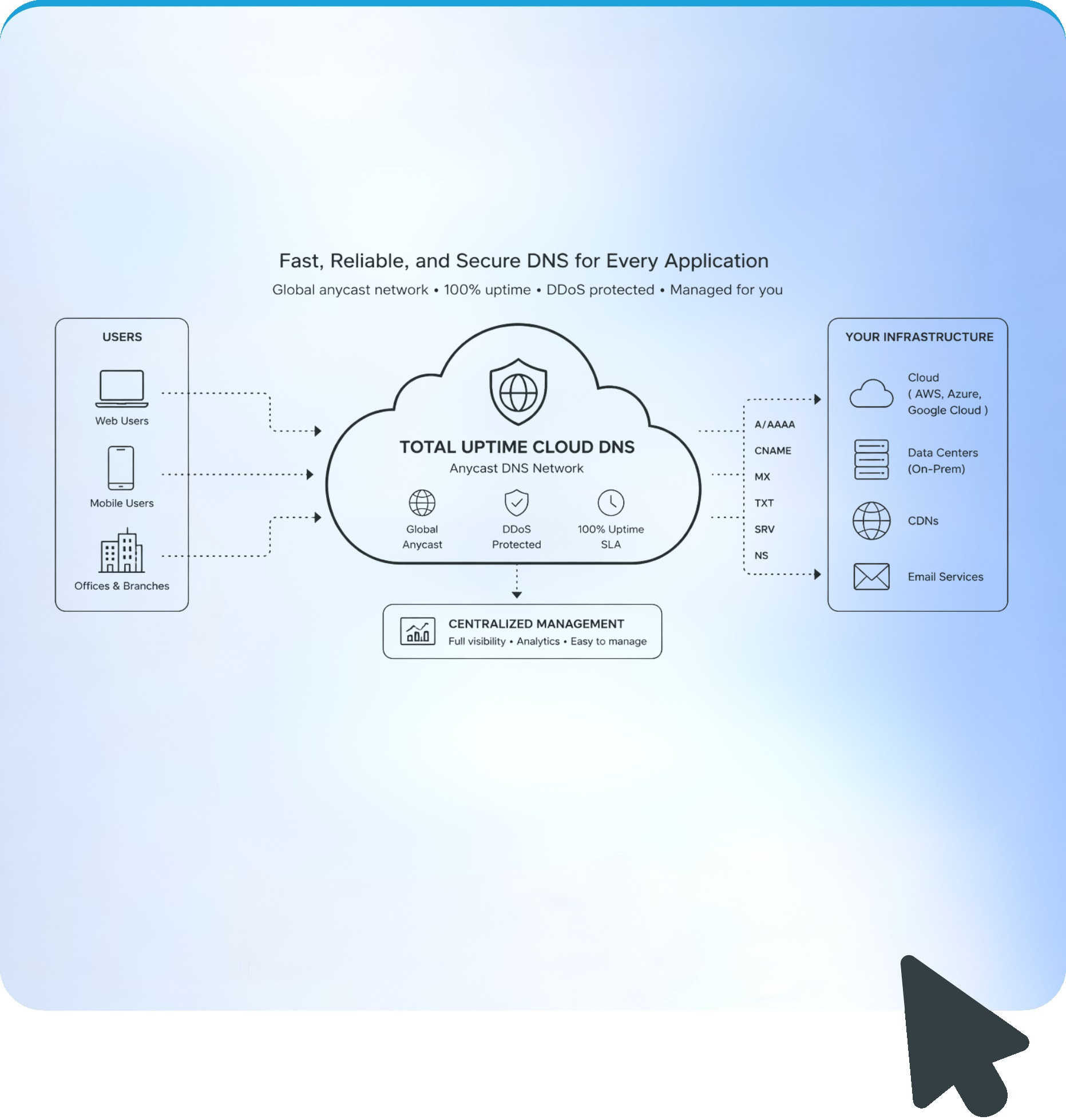 Cloud DNS