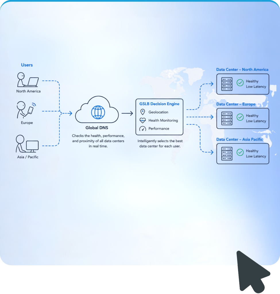 Global Load Balancing Server