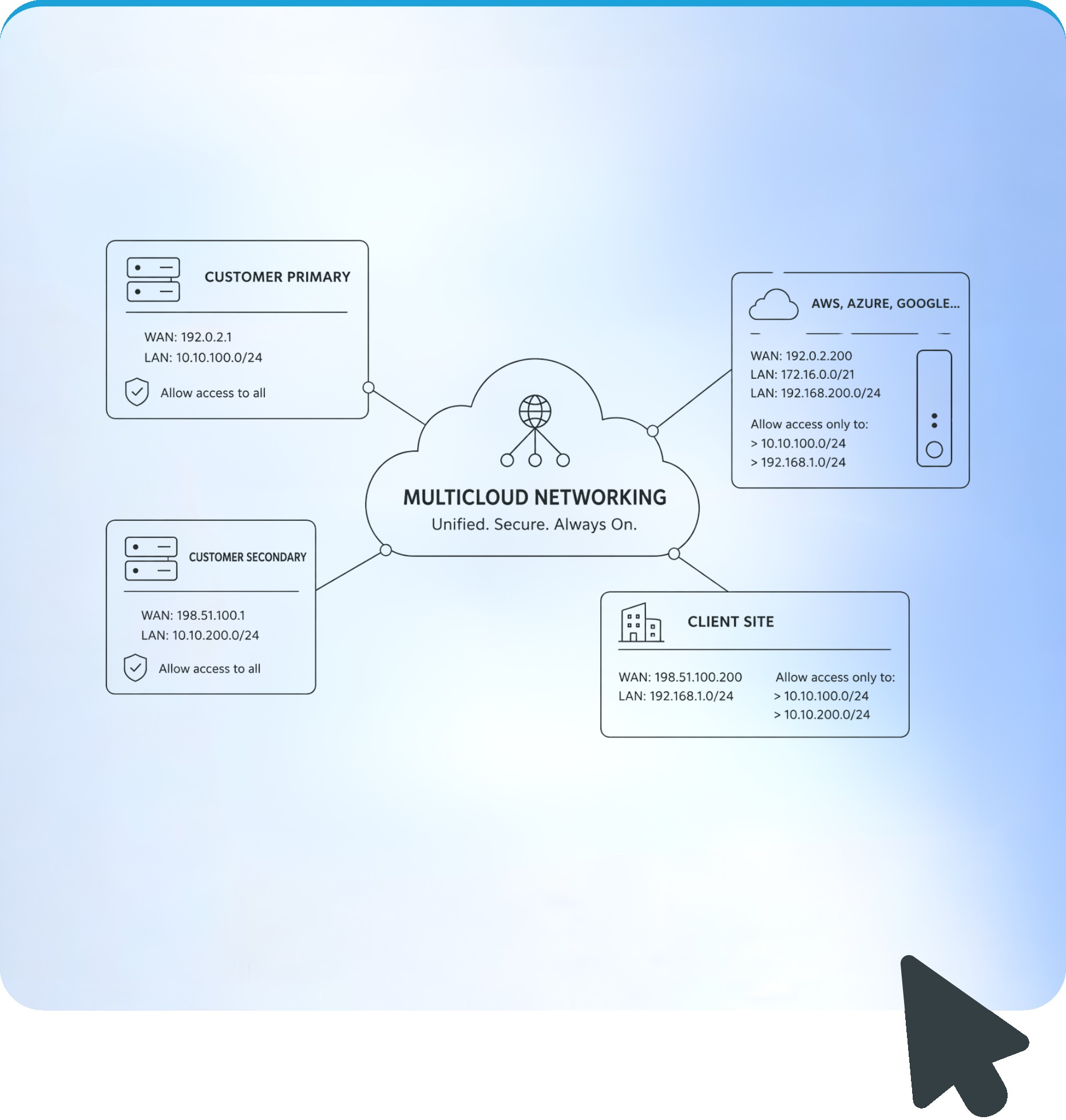 Multicloud networking