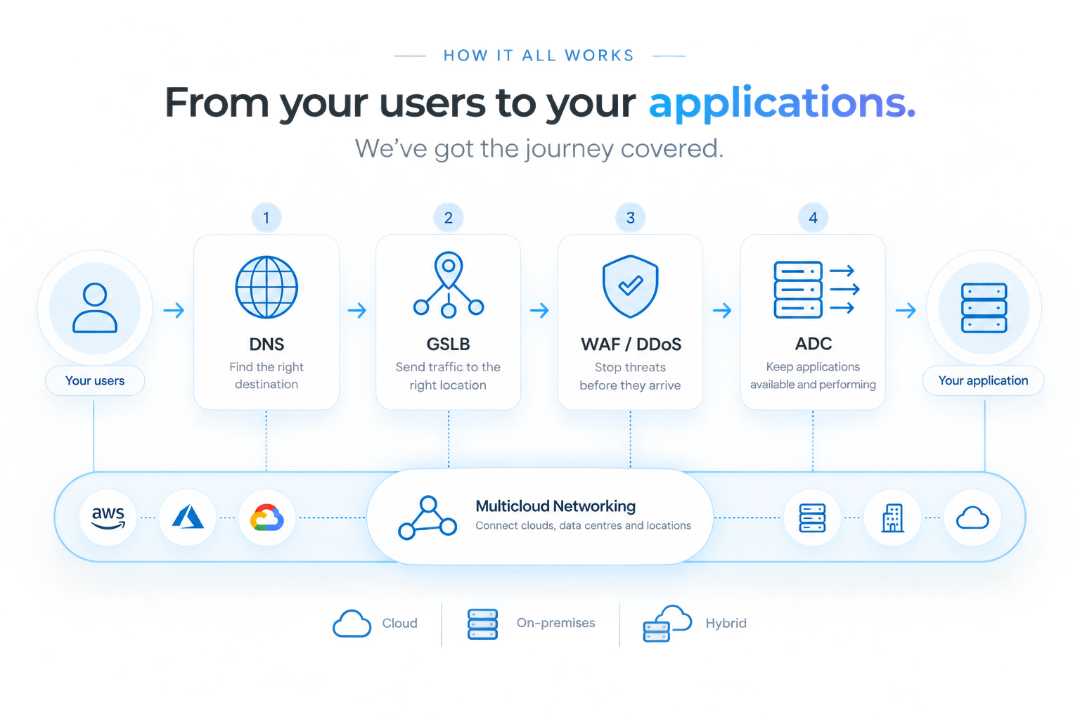 Application delivery unified