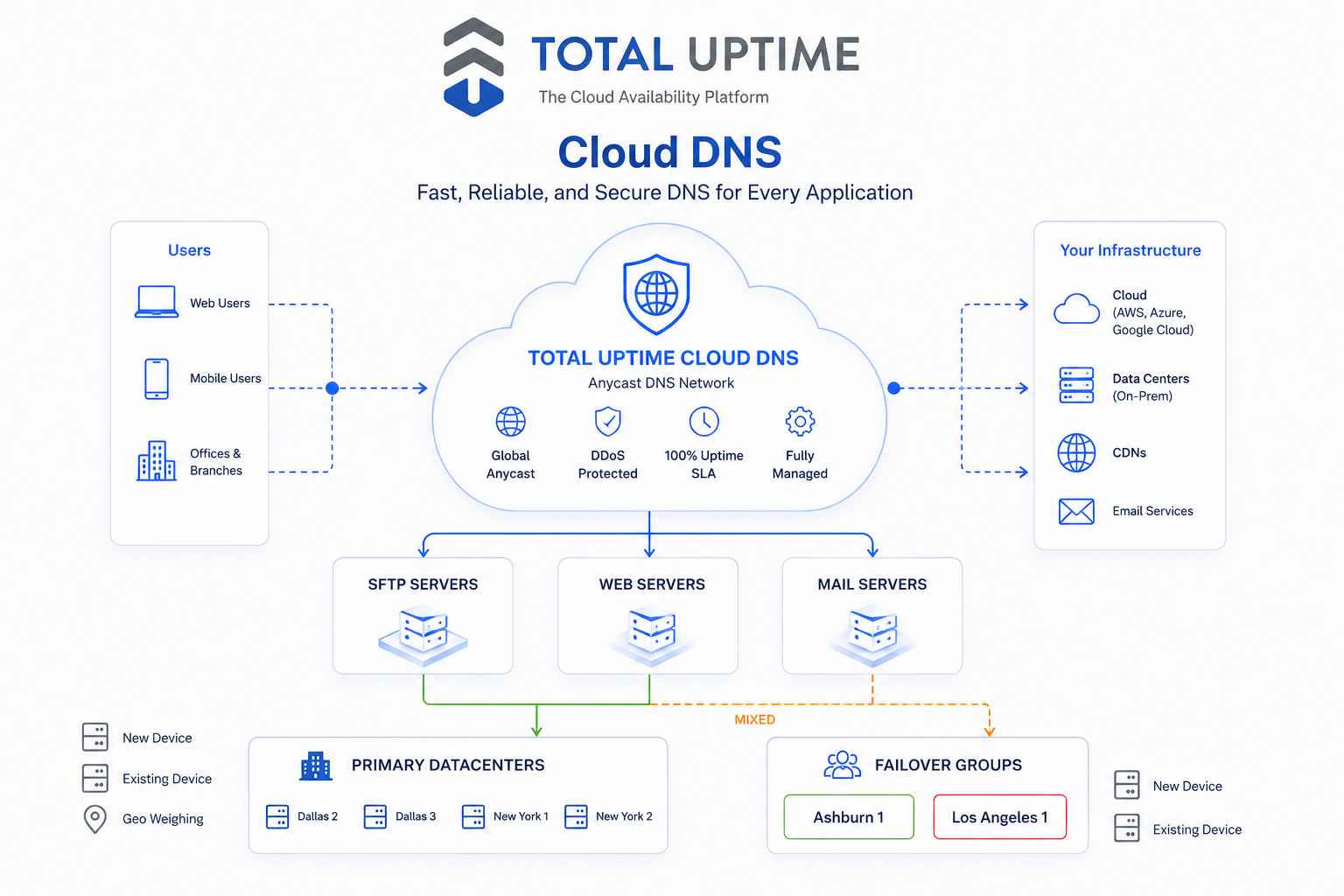 Cloud DNS