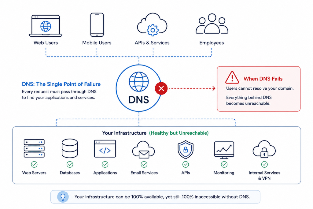 DNS The Single Point of Failure