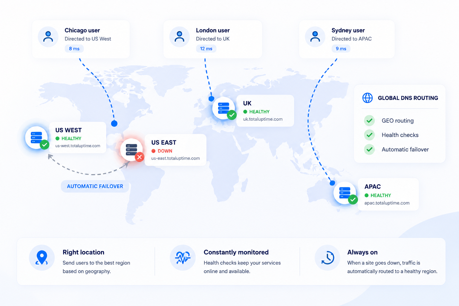 DNS-based Global Server Load Balancing (GSLB