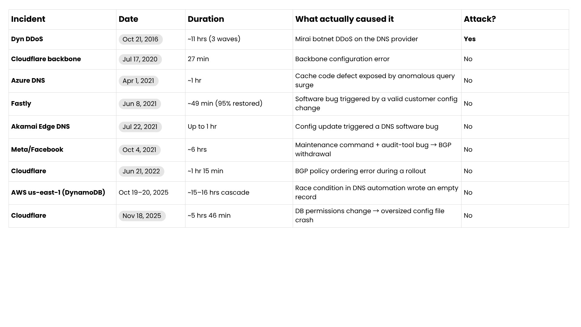 DNS Outage Scorecard