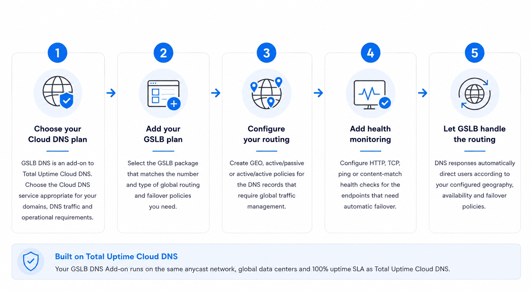Five-Step GSLB DNS Setup Guide