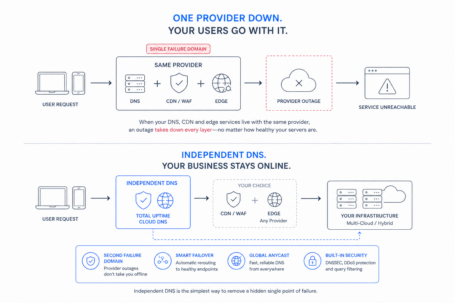 Independent DNS Keeps Business Online