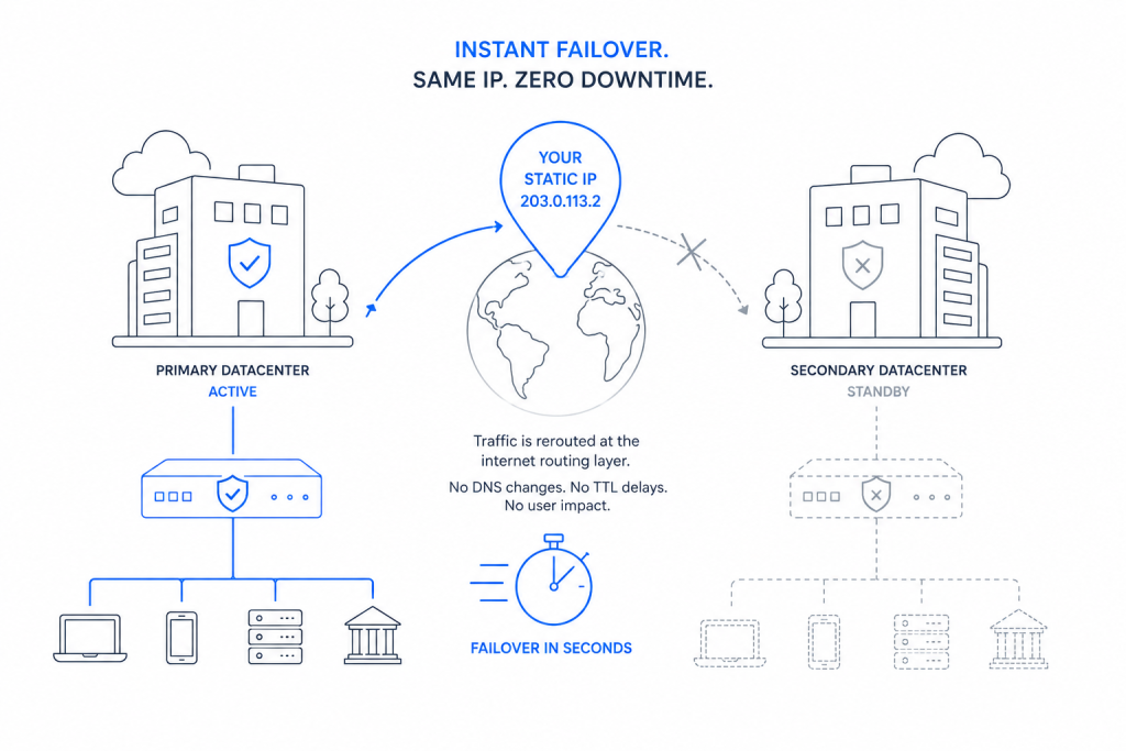Instant Disaster Recovery IP Failover