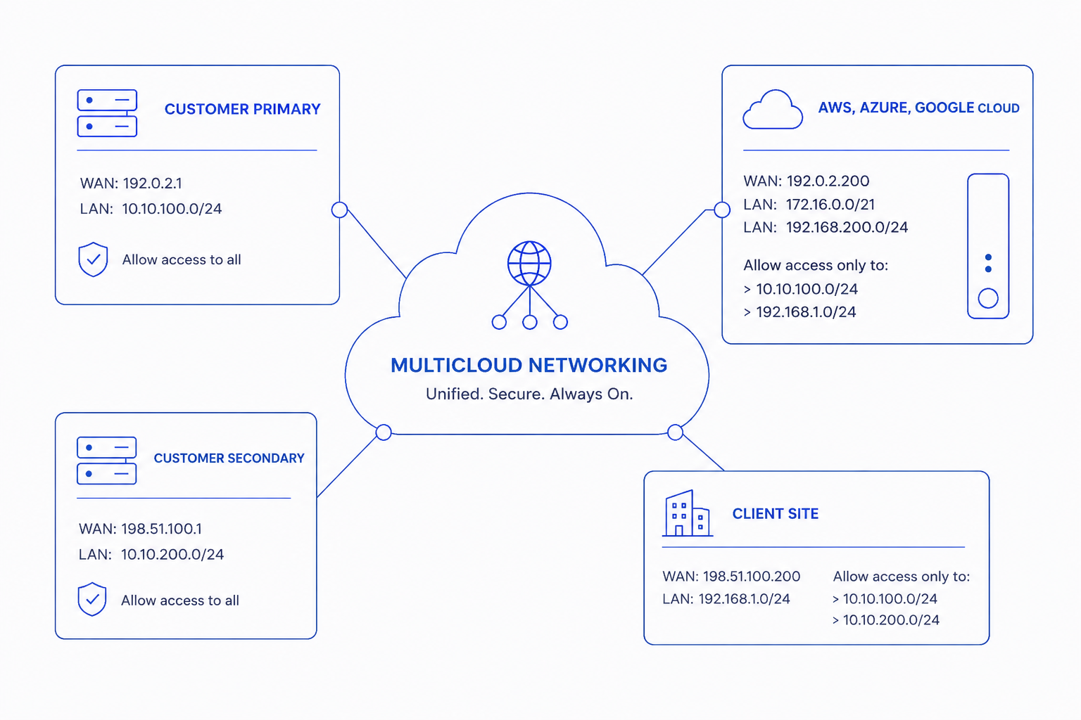 Multicloud Networking Architecture Diagram