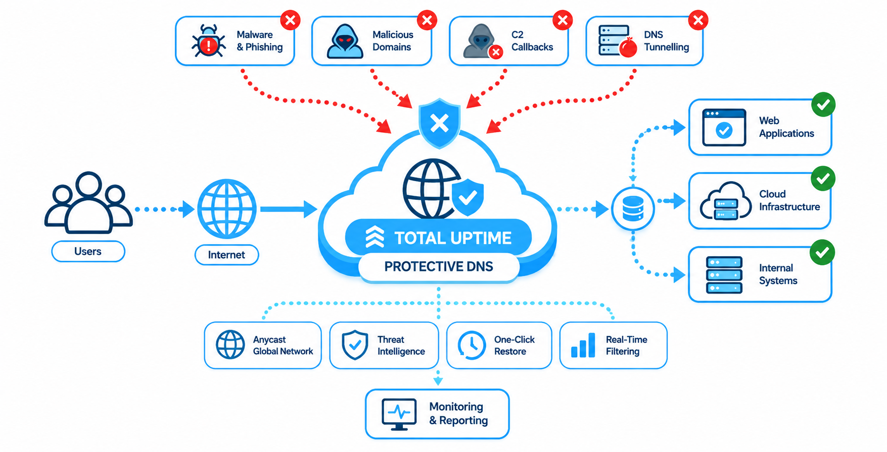 Protective DNS Security Architecture
