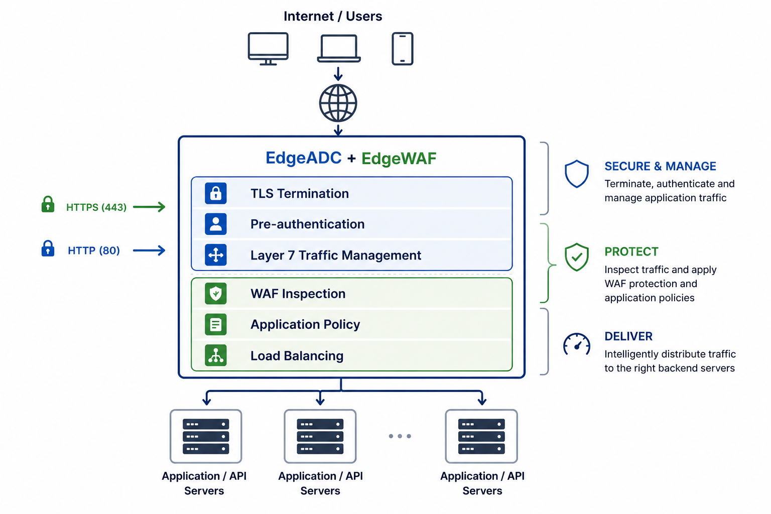 edgeWAF Diagram