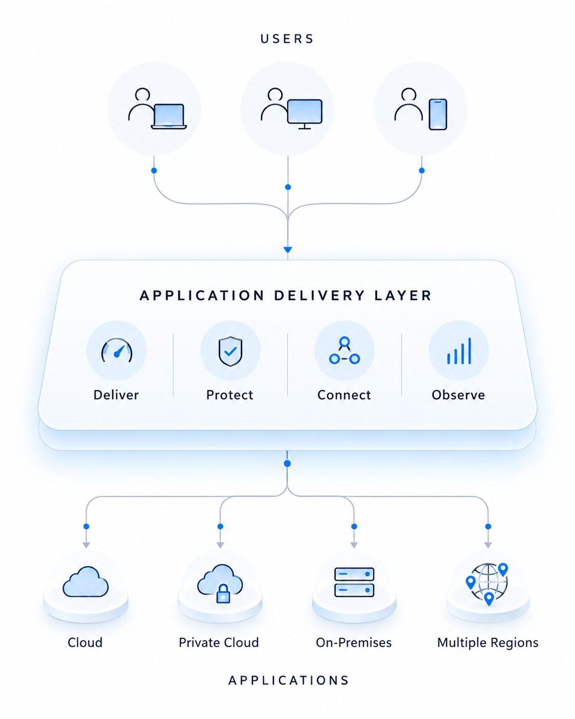 Application Delivery Architecture Flowchart