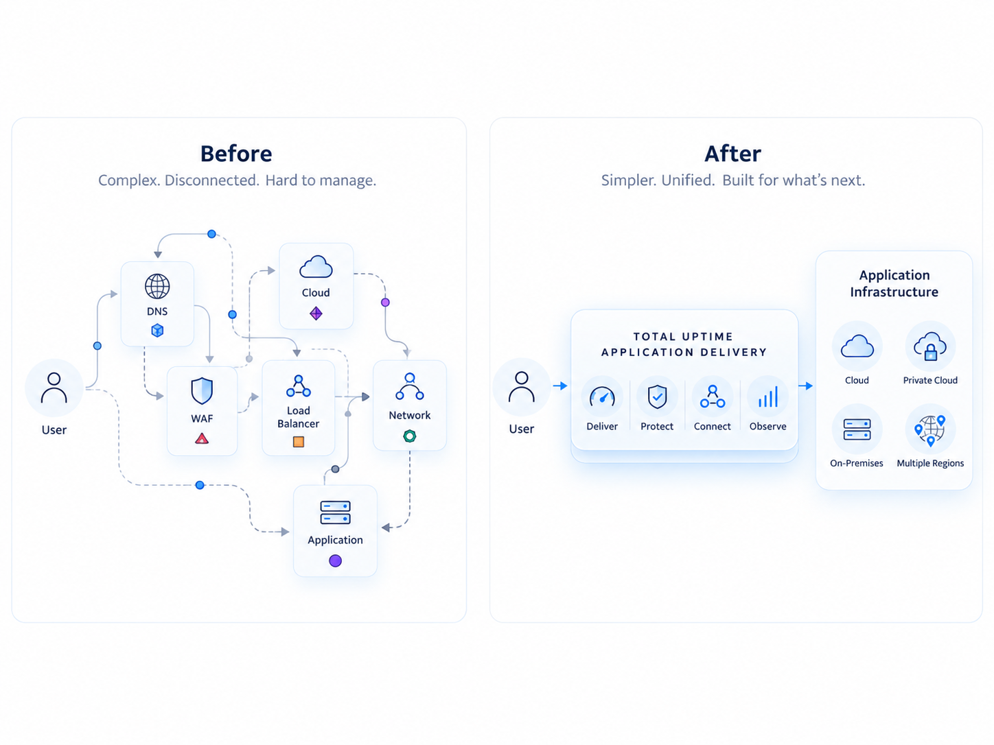 Solving application delivery problems