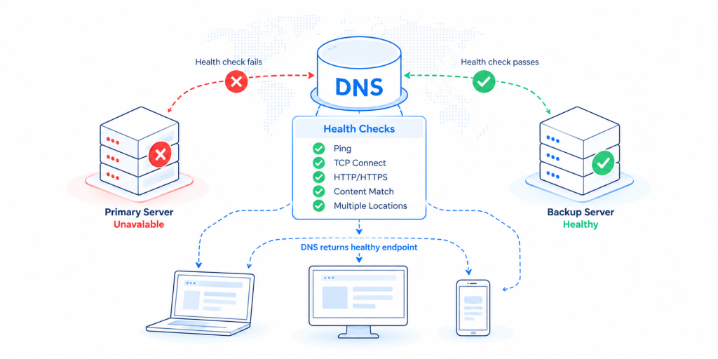 DNS failover explained