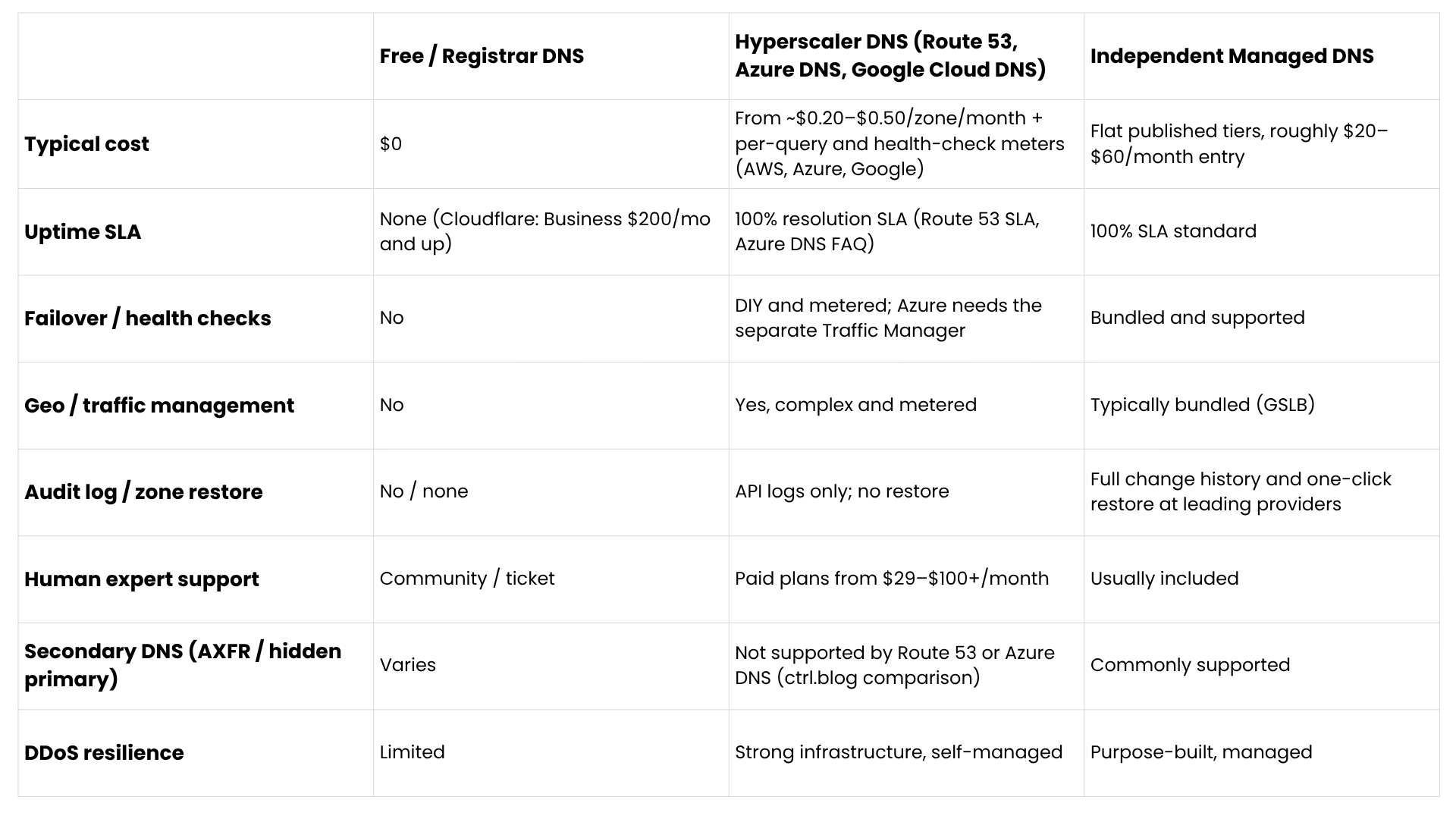 Free DNS vs. Managed DNS