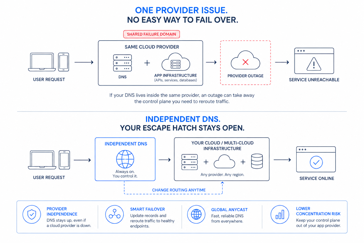 Independent DNS Your Failover Escape Hatch