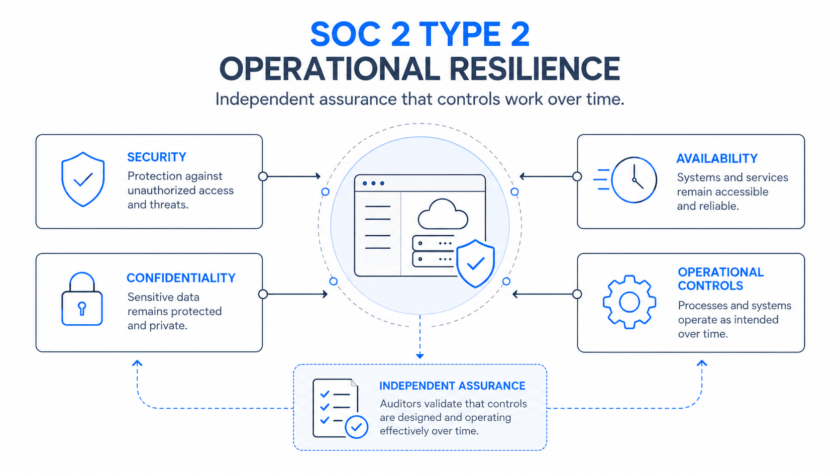 SOC 2 Type 2 Operational Resilience Infographic