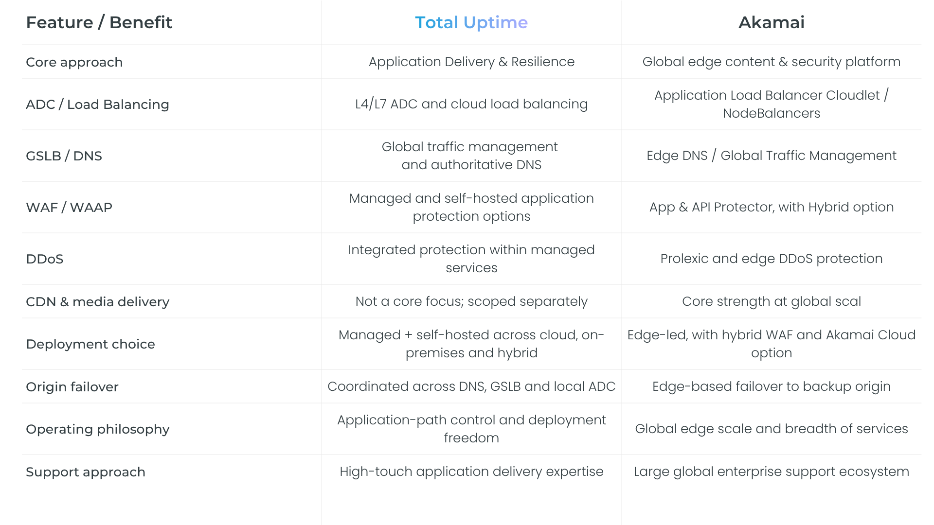 Akamai comparison table
