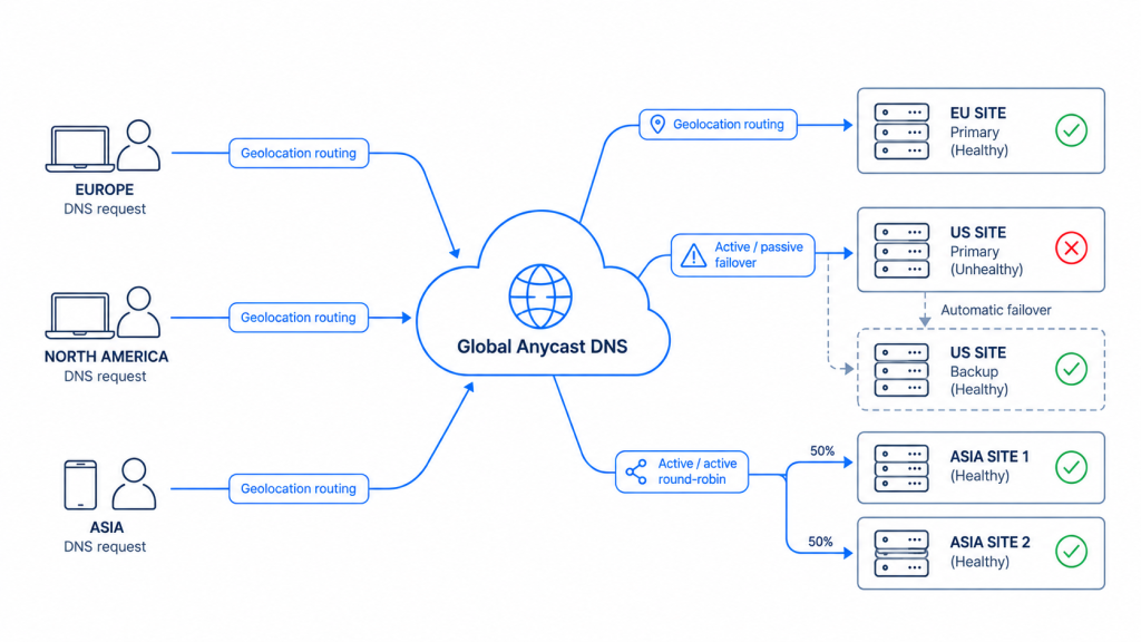 Global Anycast DNS Routing Diagram