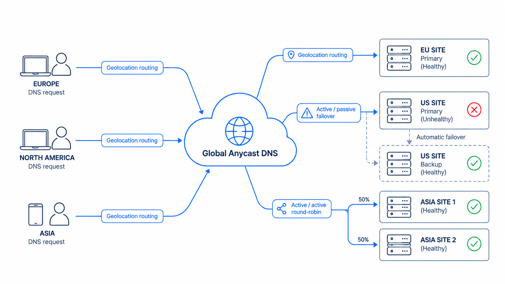 Global Anycast DNS Routing Diagram