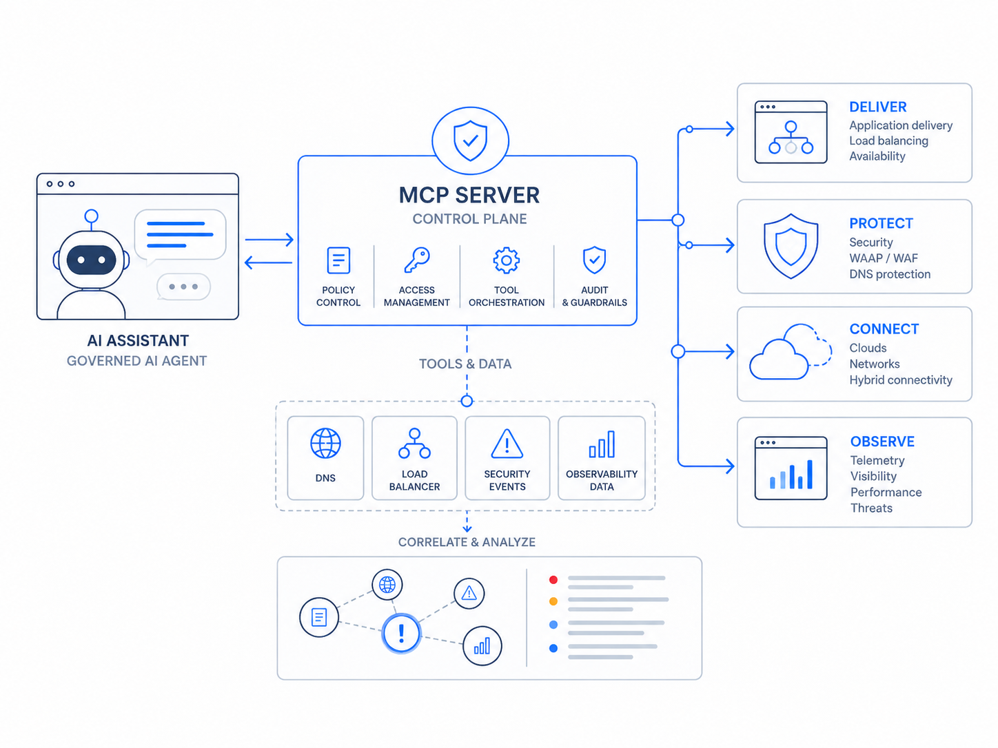 Governed AI Assistant Control Plane