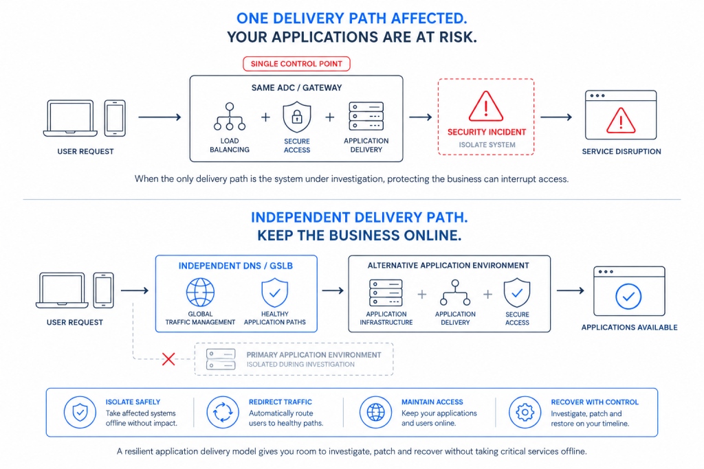 Resilient Application Delivery Paths