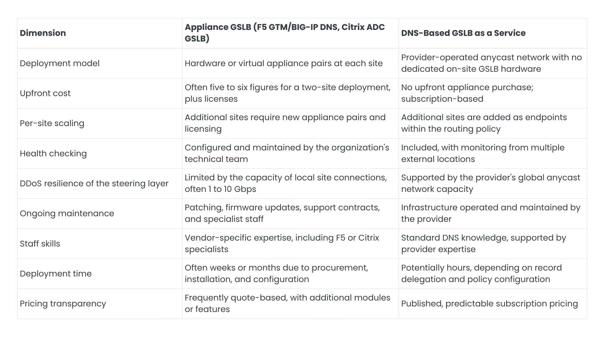 The Real Cost of GSLB Appliances vs. GSLB as a Service