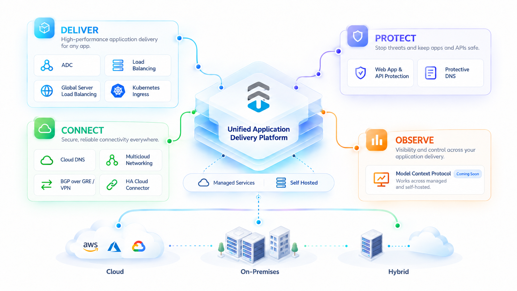 Unified Application Delivery Platform